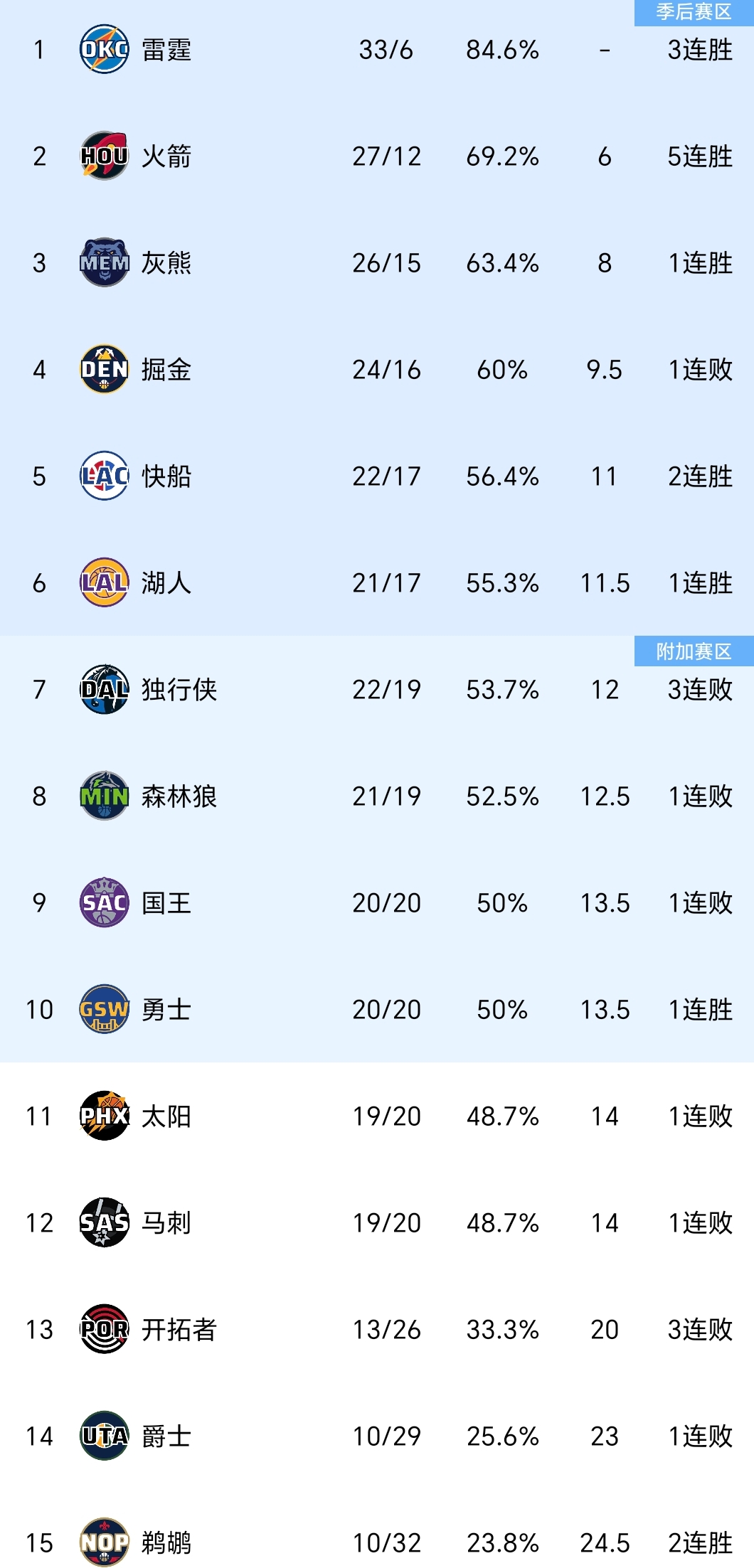 今年联盟三分球命中率排名前五的队伍