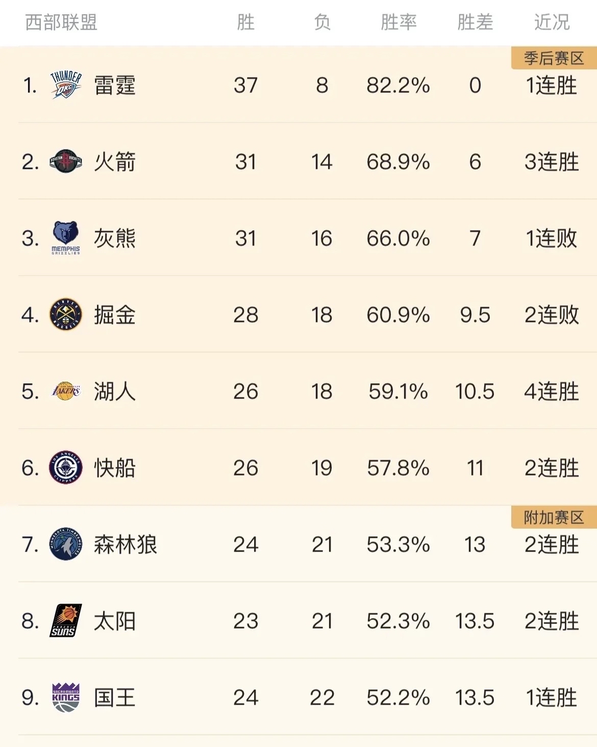 今年联盟三分球命中率排名前五的队伍